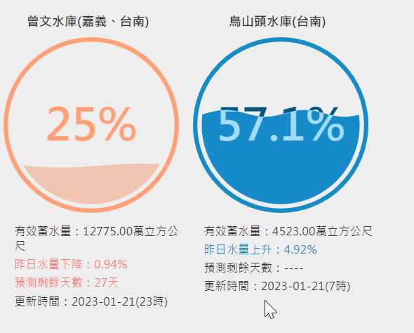 曾文水庫蓄水量嚴重不足中。（圖／翻攝自台灣水庫即時水情）